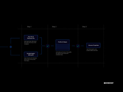 Onboarding - User Flow architecture onboarding real estate signup ui uiux userflow ux