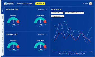 Dashboard Short Internal Meeting Danone chart dashboard ui web application website