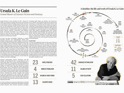 Visual biography of Ursula K. Le Guin editorial design graphic design infographics information design layout timeline visual biography