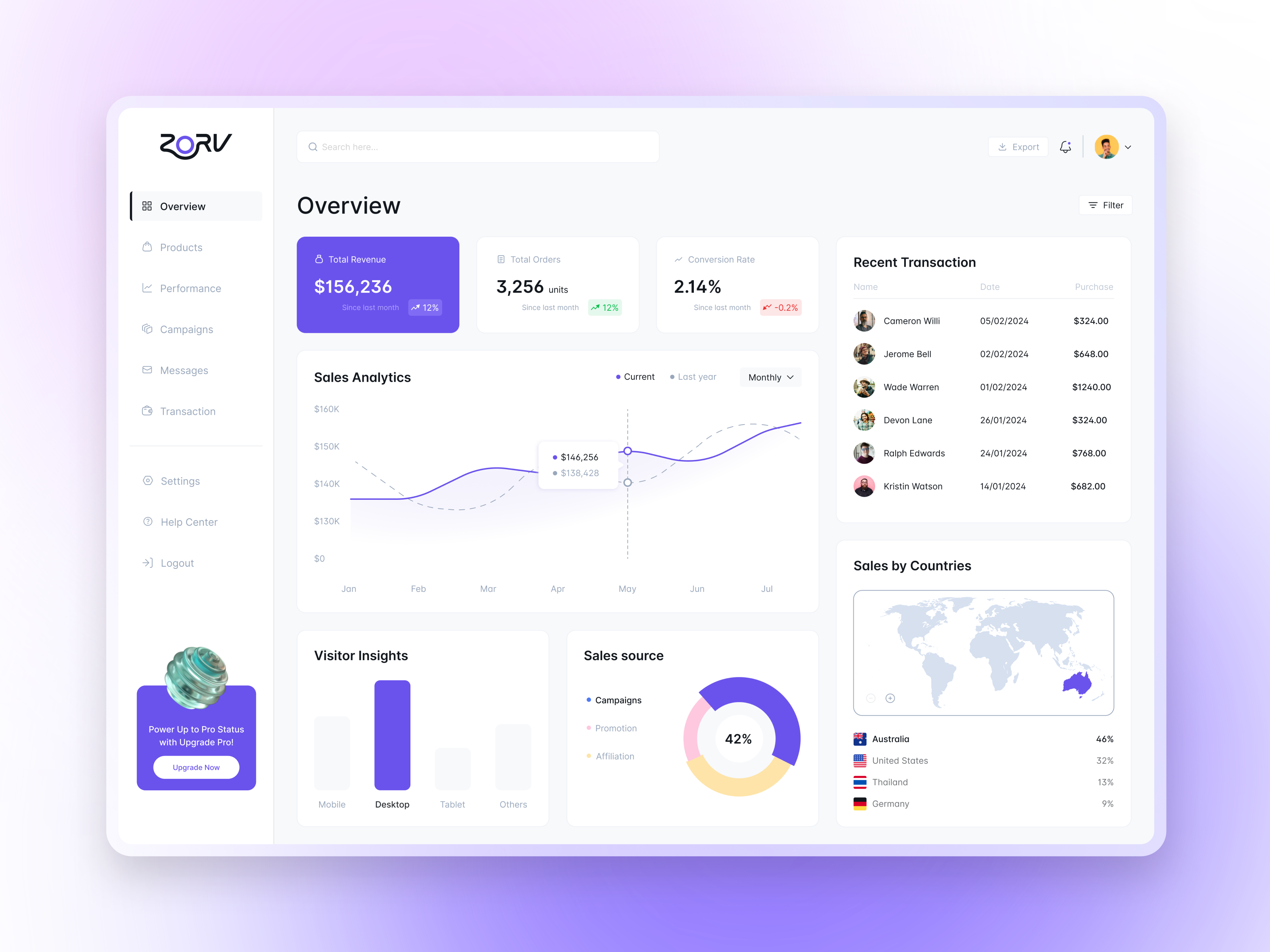 Saas Sales Marketing Dashboard - Overview analytics business dashboard company dashboard dashboard dashboard design dashboard interface dashboard ui design ecommerce dashboard inspiration sales dashboard sass ui design ui ux uidesign user experience web app
