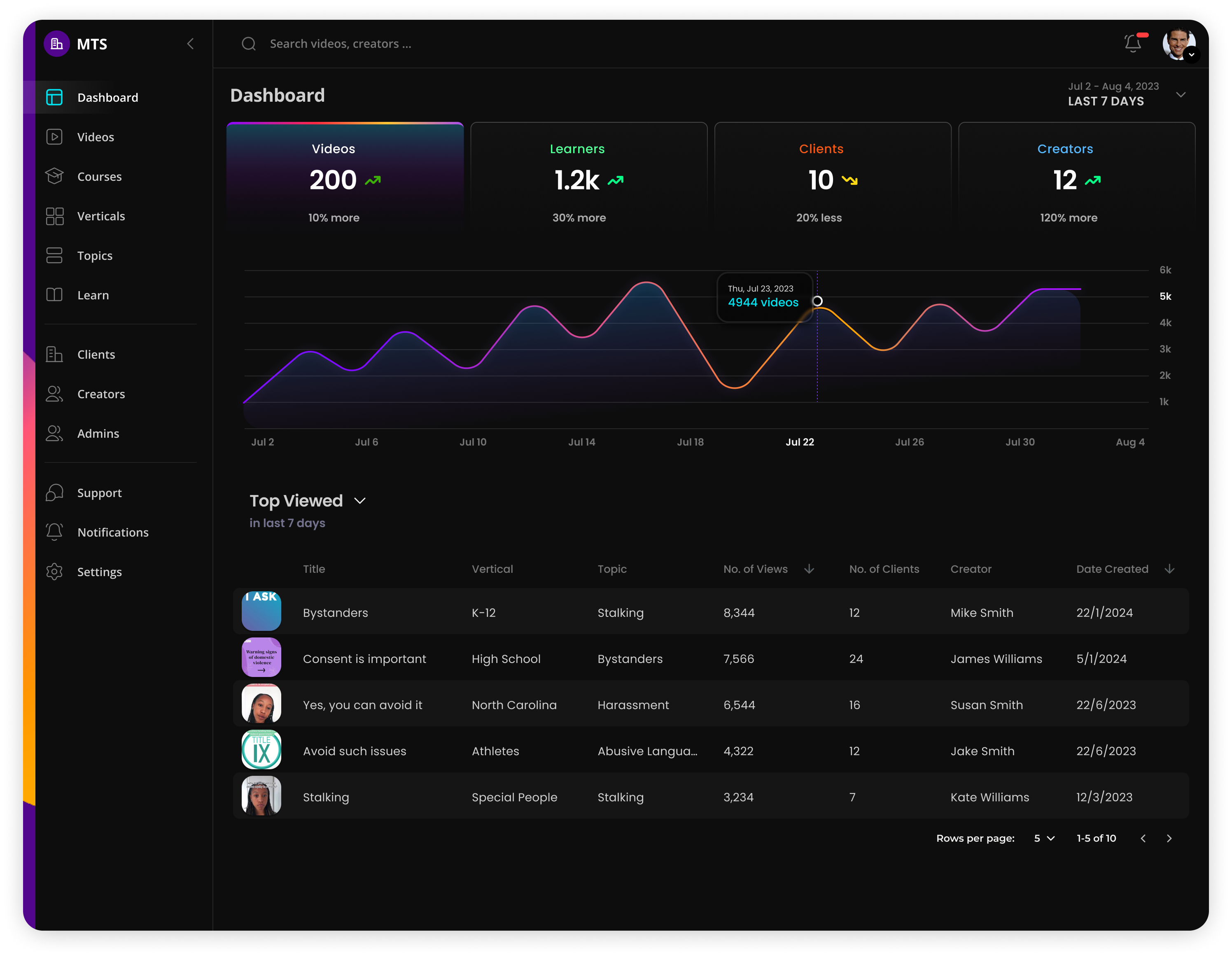 Dashbard for a SaaS based Trainings and Courses Project analytics clean dashboard insights product design saas ui ux vibrant web application