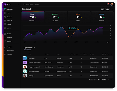 Dashbard for a SaaS based Trainings and Courses Project analytics clean dashboard insights product design saas ui ux vibrant web application