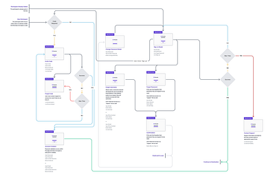 Trying to make sense of authentication figma task mapping user task ux design