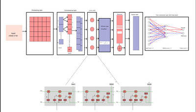 LSTM Cell made for a research work design figma research table ux