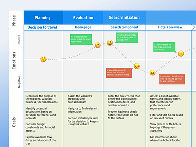 A Visual Journey through the Hotel Booking Experience 🌐🏨 affinity booking customer journey diagram hotel mapping research user testing ux