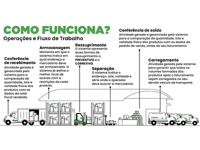 How the logistics process works branding company design graphic design illustration illustrator infografic logistics presentation step by step system ui ux vector warehouse manager wms