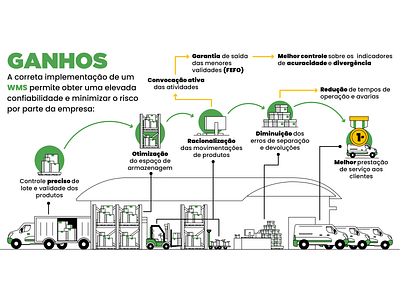 Gains from the smooth functioning of the logistics process branding company concept design graphic design illustration illustrator infografic logistics presentation step by step system ui ux vector warehouse manager wms