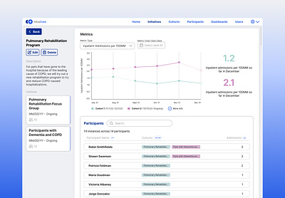 Case study: Initiatives app branding dashboard data visualization design graphic design healthcare healthtech product design tracking app ui user research ux