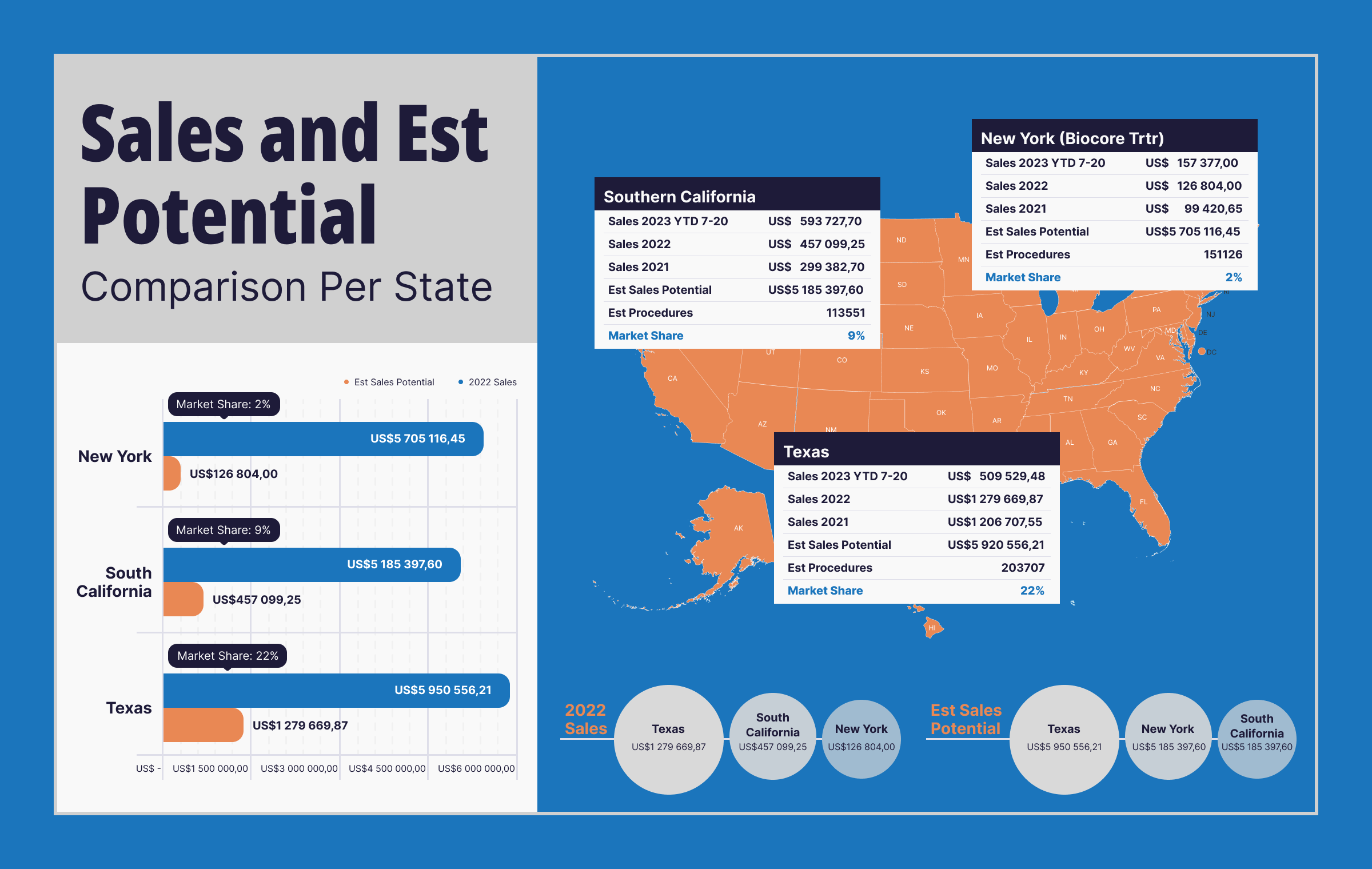 Sales and Est Potential Infographic chart data visualization data viz design educational graphic infographic infographics