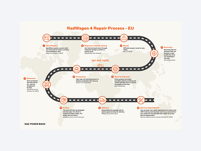 RadWagon 4 Repair Process data visualization data viz design infographic infographics informational infographic process infographic