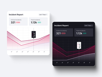 Incident Report Charts charts cyber cybersecurity dashboard dataviz design ui