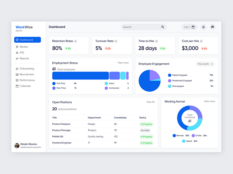 WorkWise - HR Dashboard by Yuliia Lytvynova on Dribbble