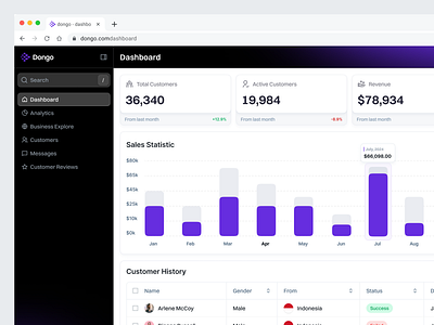 Dongo - CRM Dashboard combination color crm crm dashboard crm platform profesional style crm platfrom modern style crm web app customer dashboard management modern style relationship ui web ap