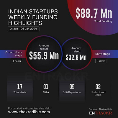Funding and Acquisitions in Indian startups this week [01-06 Jan acquisitions entrackr funding indianstartups news report startupnews startups weeklyfundingreport weeklyreport
