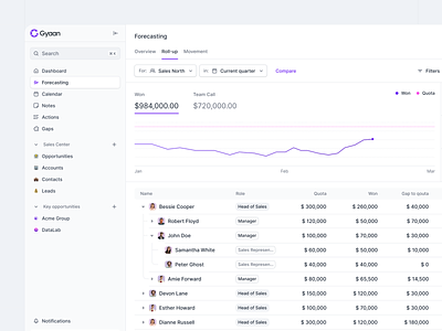 Gyaan - Forecasting calendar chart clean compare crm dashboard forecasting minimal nested table saas sales sidebar table ui ux