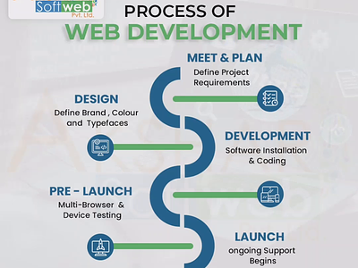 Process of Web Development business designing dribbble dribbblepost dribbblevideo seo smallbusiness socialgrowthmedia webdesign webdevelopment websitelifecycle