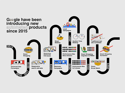 10 Years of Google's Paid Search Automation Evolution (Part 1) animatedillustration animatedinfographic animation datavisualization design dribbble graphic design graphicdesign illustration infographics infpographics design motion graphics motiongraphics visualdesign