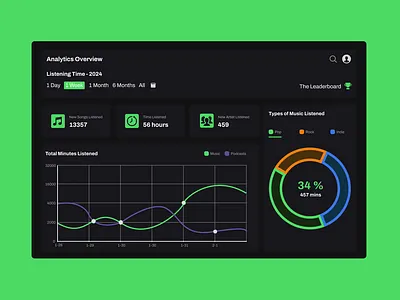 Day 018 — Analytics Chart | 100 days UI challenge design figma mockup ui ux