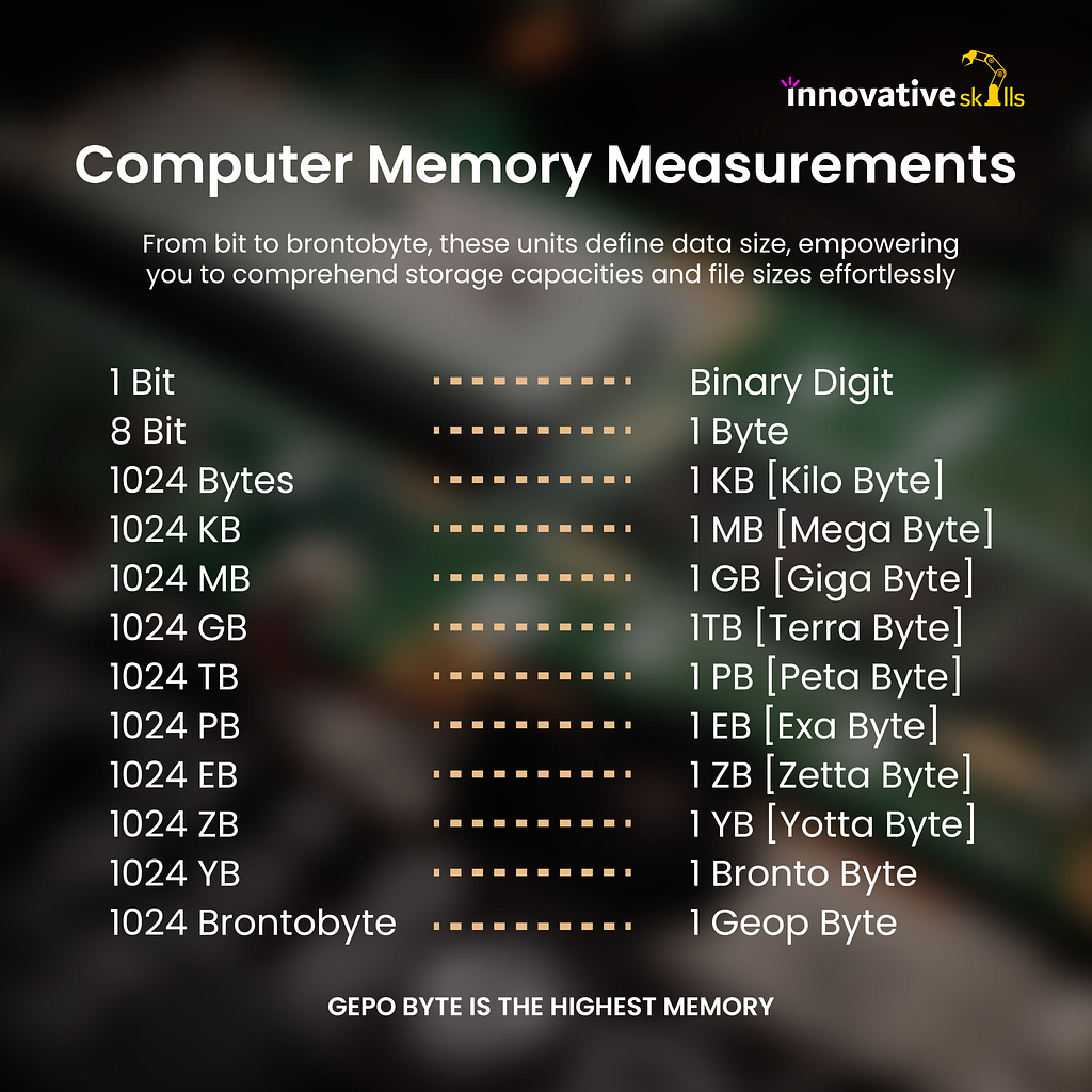 Computer Memory Measurements by Anjina Islam Anni on Dribbble