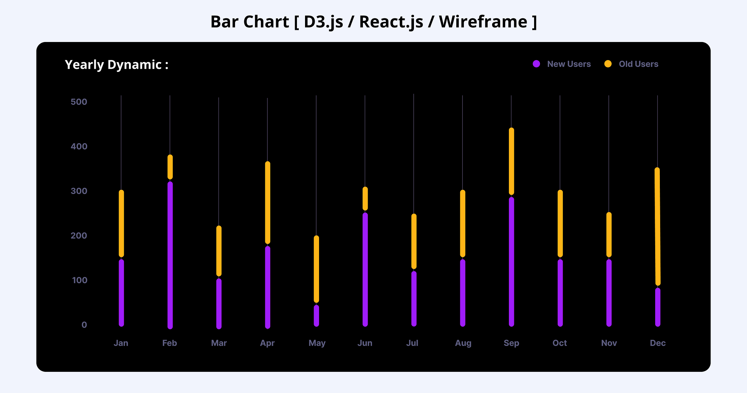 Bar Chart [ D3.js / React.js / Wireframe ] by Shubham Namdev on Dribbble