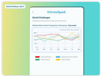 Daily UI Challenge #17 - Line Graph chart with legend daily ui challenge daily ui challenge 17 graphic design interaction design legend in line graph chart line chart line graph chart line graph chart with legend redesign ui ux design