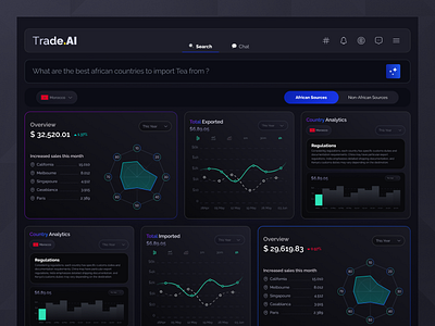 AI-powered solution Dashboard ai clean darkmode dashboard data visualisation design minimal ui ui design ux