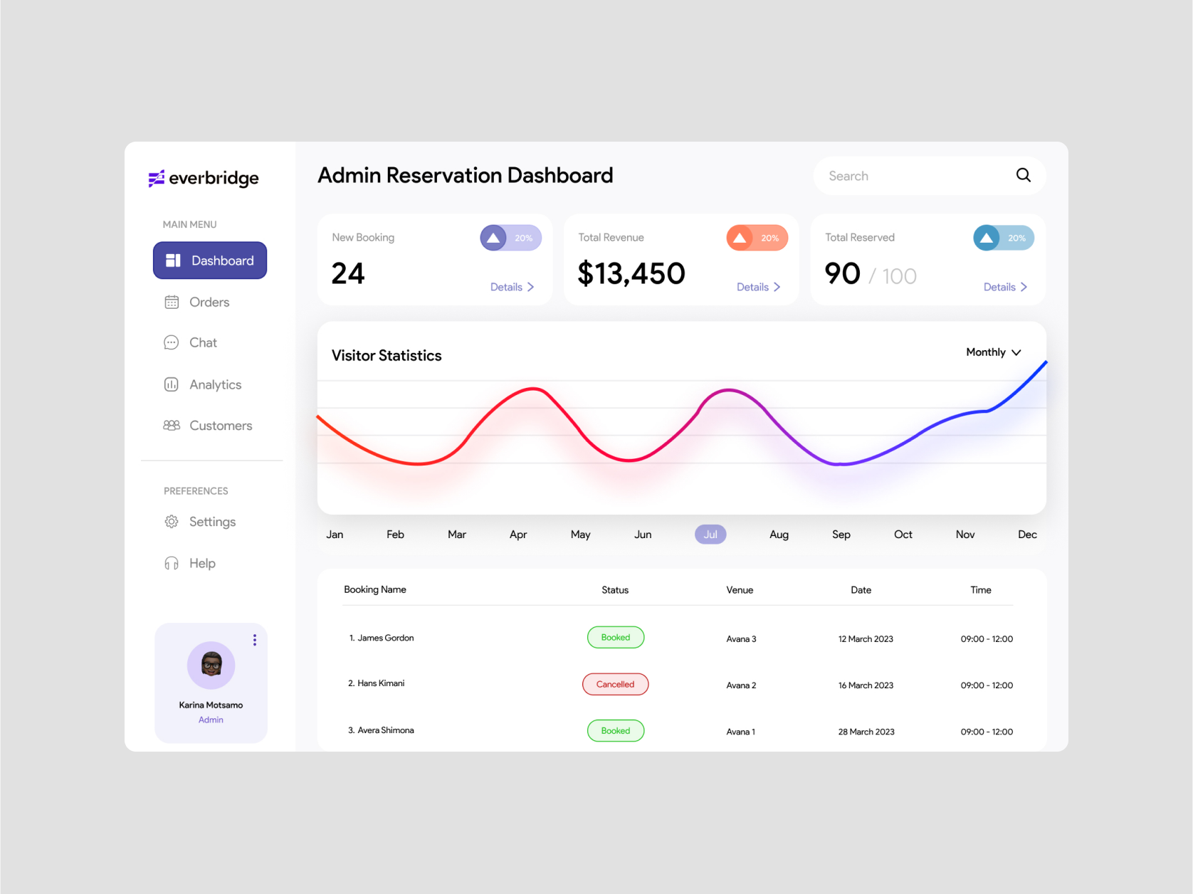 Reservation Dashboard by Victor Ndekei on Dribbble