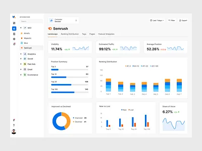 Marketing Analytics Dashboard analytics analytics dashboard charts dashboard dashboard inspiration design inspiration marketing marketing data semrush ui ui inspiration uiux ux web webapp