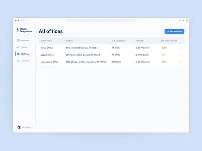 Comfortable dashboard for different companies with many offices design design agency eleken product design saas ui ui design ux ux design