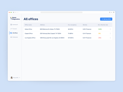 Comfortable dashboard for different companies with many offices design design agency eleken product design saas ui ui design ux ux design