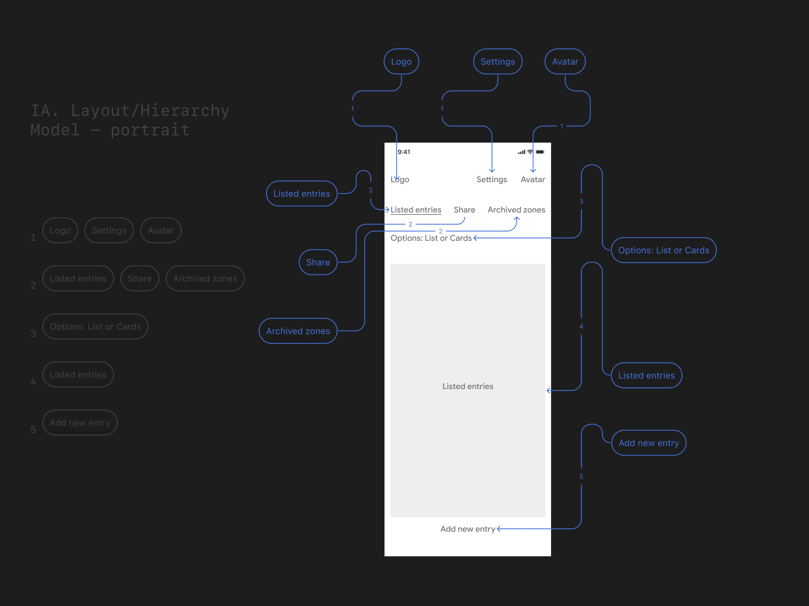 IA. Layout/Hierarchy. Model - portrait - Wander Wonder mobile ap mobile