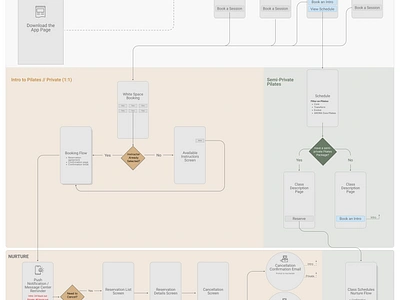 User Flow journey sitemap ui userflow ux