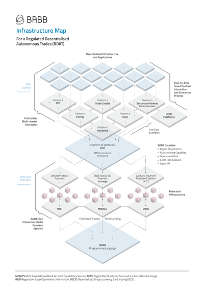 Decentralised Trades Infrastructure Map architecture blockchain design diagram illustration isometric map system web3