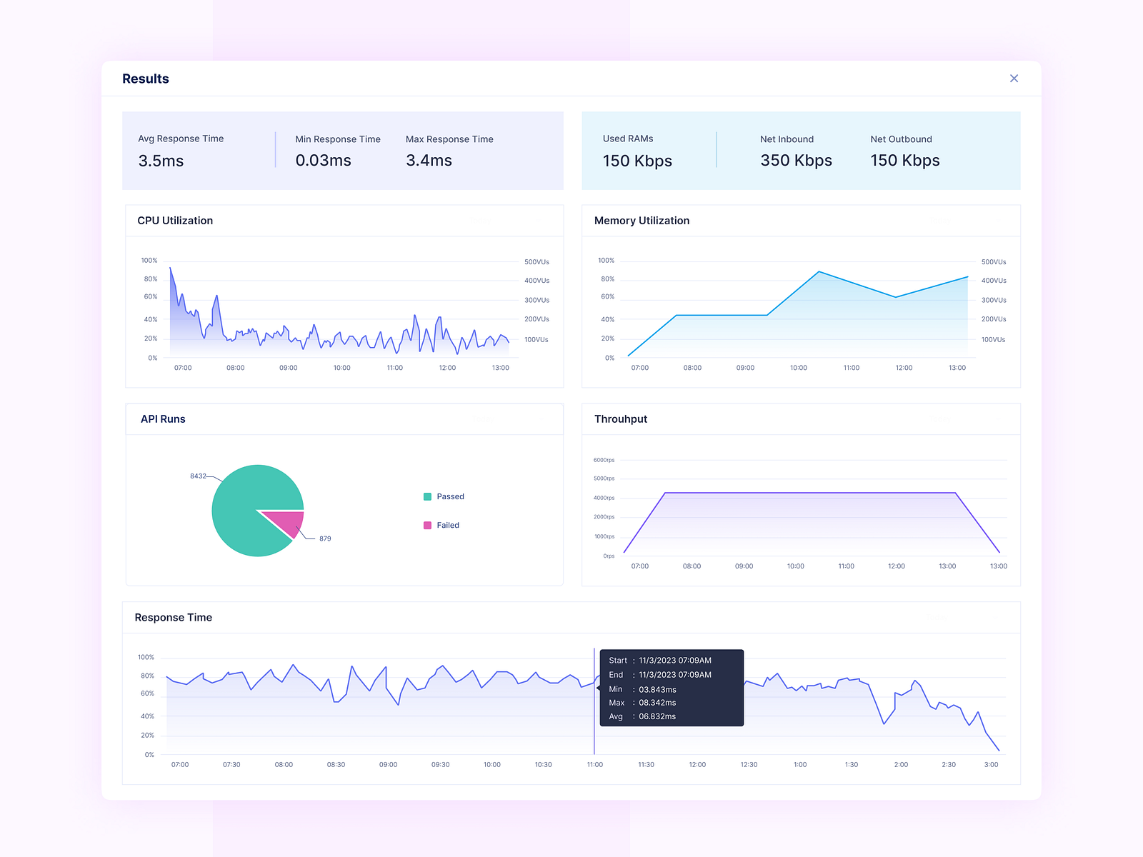 Load Test Results by Aravindh Natesh on Dribbble