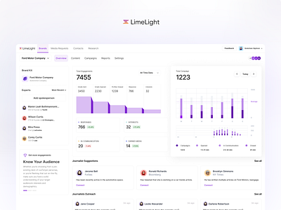 Dashboard analytics app app design application ui bar chart chart charts dashboard design funnel pie chart presentation ui ux uxdesign