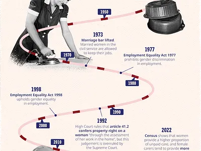 Timeline infographic data visualization graphic design illustration infographics information design layout