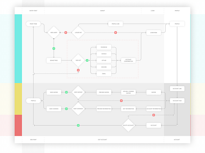 Flowchart - User flow - Edit account flow flowchart user flow ux ux design