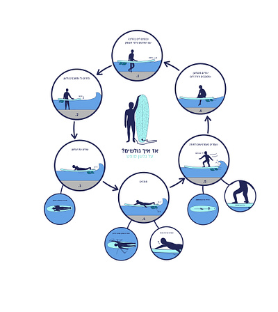 Surfing infographic graphic design hebrew illustration infographic israel vector