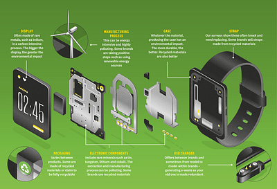 Are smart watches bad for the environment? (Which?) exploded illustration infographic smart view watches