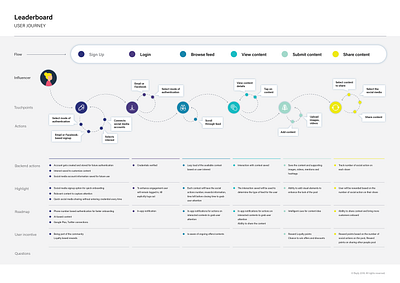 Leaderboard User Journey Infographic diagram illustration infographic onboarding user user flow user journey web platform