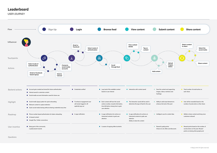 Leaderboard User Journey Infographic by Doreen R on Dribbble