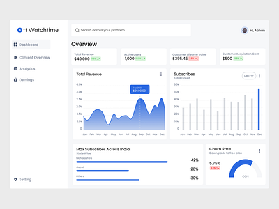 Ott watchtime dashboard churn rate conversion rate dashboard ott dashboard revenue subcribers count user engagement video content