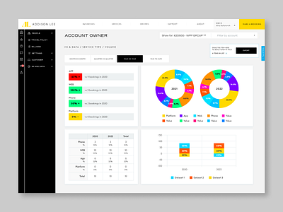 Day 018 - Analytics Chart 100 days analytics colourful daily ui dashboard design design design thinking product design pwa snapshot view ui ux web app web design