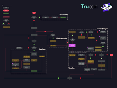 "Trucan" - Mobile Application Site Flowchart app design flow flowchart ia information sitemap trucan userflow ux