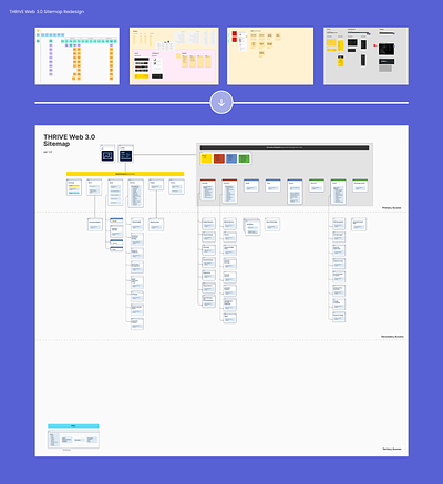 THRIVE Web 3.0 Sitemap Redesign chart flow flowchart ia information information architecture map mapping site sitemap ui web web 3.0 web design