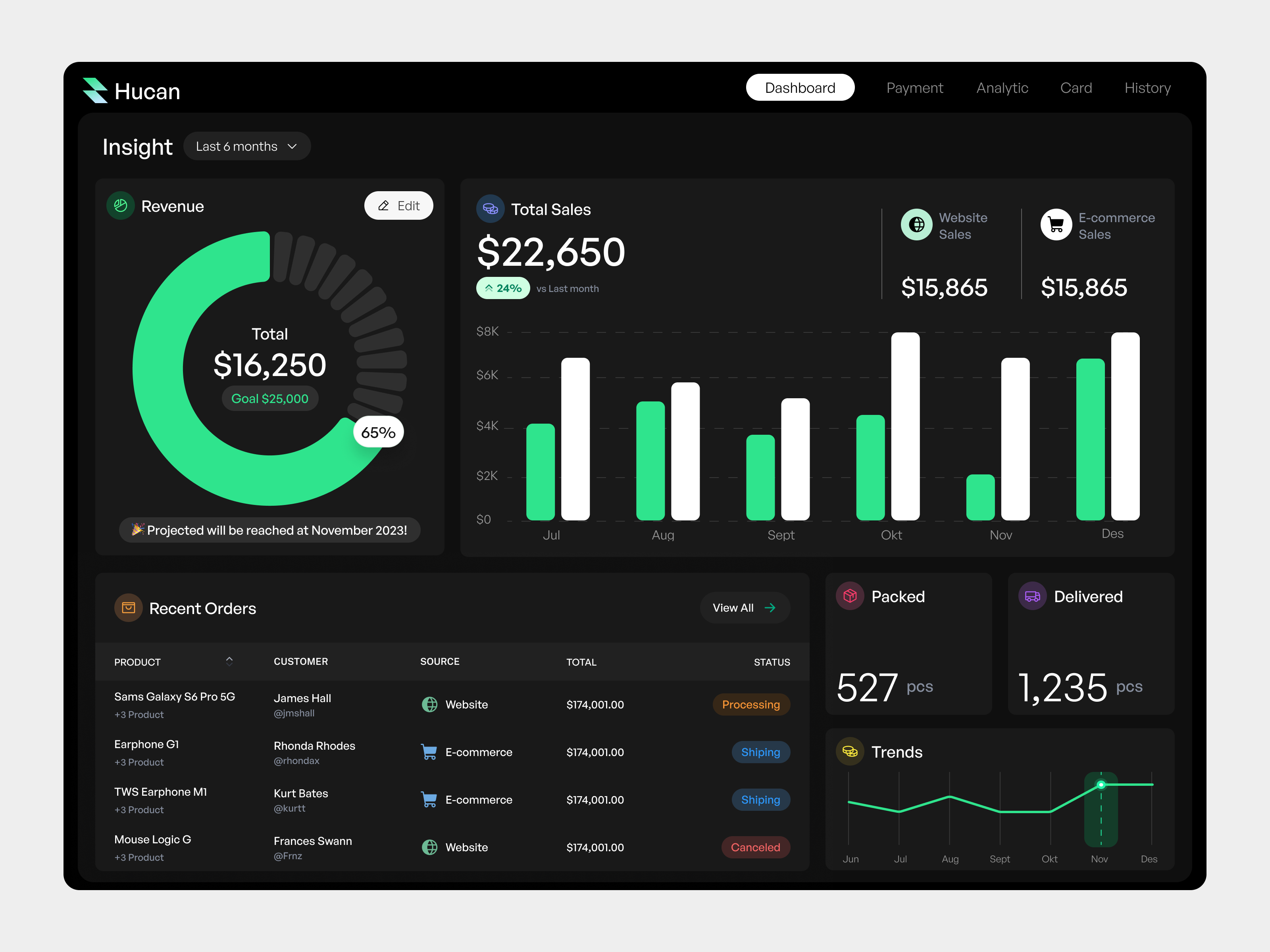 Hucan - Sales Dashboard by Herdetya Priambodo for Plainthing Studio on ...