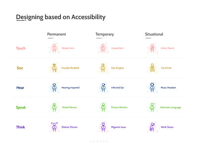 Designing based on Accessibility accessibility design figma ui uidesign user experience ux