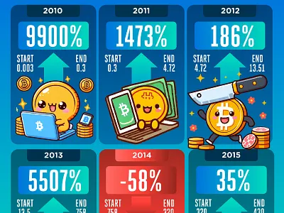 Bitcoin Halving Infographic design 2010 - 2024 信息图表设计