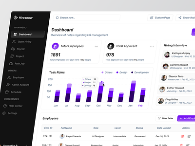 Human Resources - Dashboard admin dashboard chart dashboard employer employer management hiring hr hr management hr management dashboard human resources job performance tracker product design saas saas product side bar task task management to do worker tracker