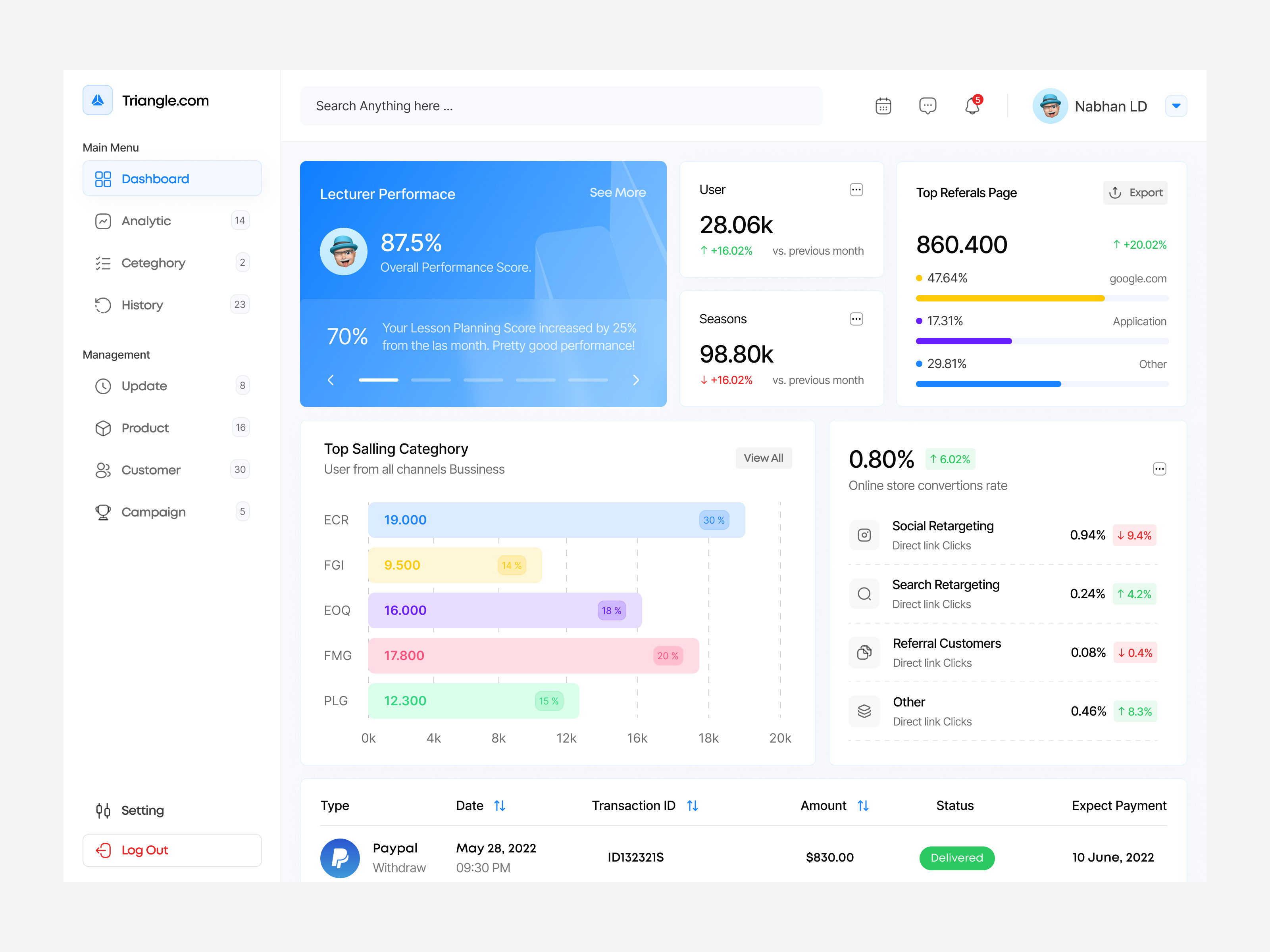 Example of Dashboard - Saas